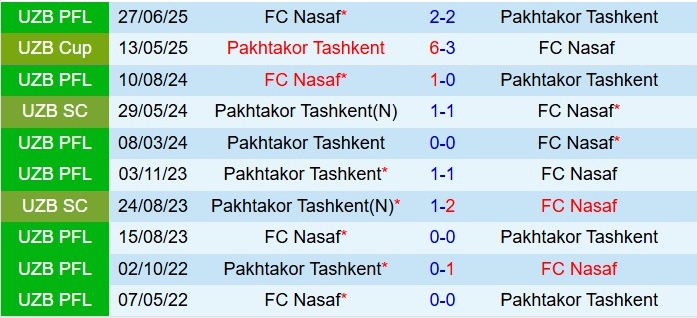 Nhận định Pakhtakor Tashkent vs Nasaf Qarshi 17h00 ngày 2011 (VĐQG Uzbekistan 2025) 1
