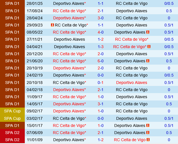 Alaves vs Celta Vigo