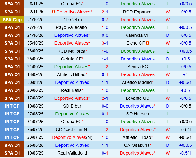 Alaves vs Celta Vigo