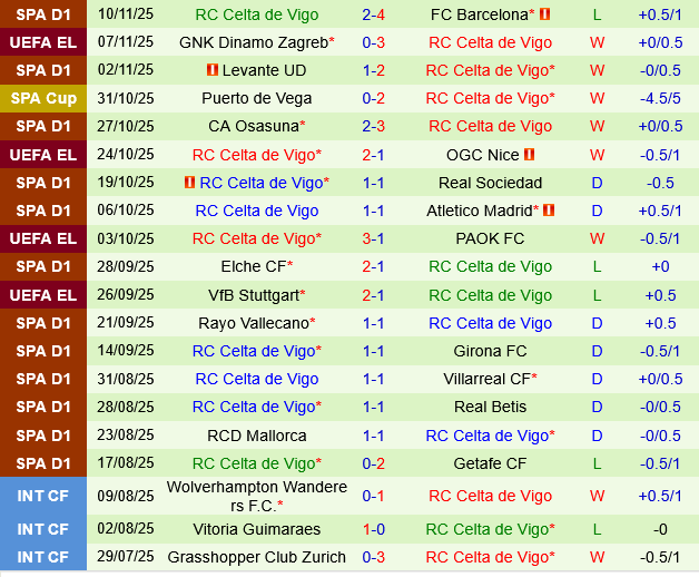 Alaves vs Celta Vigo