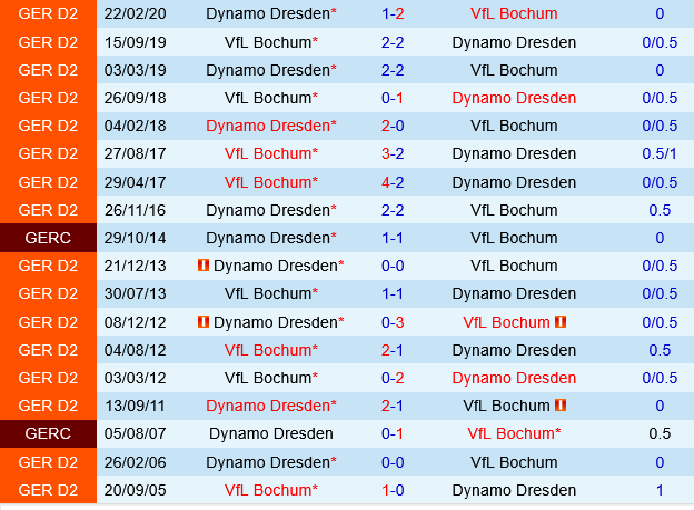 Bochum vs Dynamo Dresden