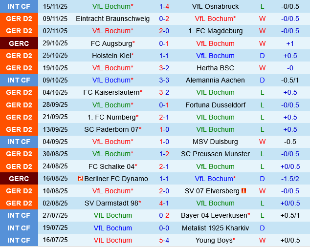Bochum vs Dynamo Dresden
