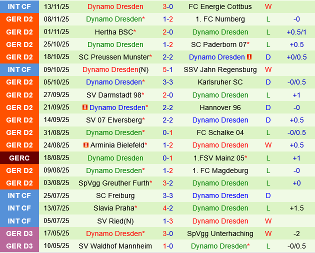 Bochum vs Dynamo Dresden