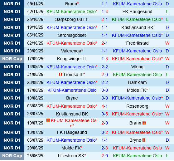 KFUM Oslo vs Bodo Glimt KFUM Oslo vs Bodo Glimt