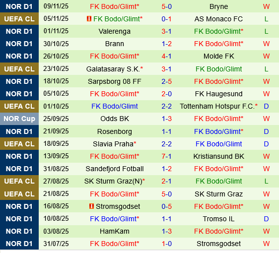 KFUM Oslo vs Bodo Glimt KFUM Oslo vs Bodo Glimt