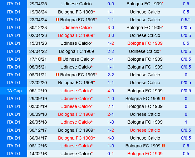 Udinese vs Bologna Udinese vs Bologna
