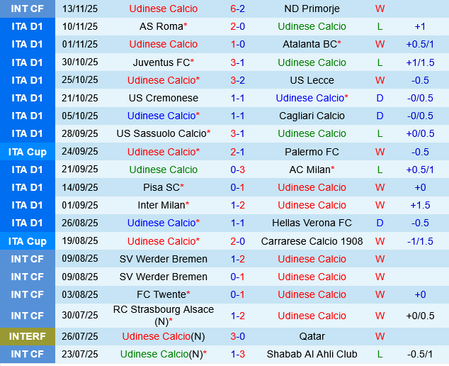 Udinese vs Bologna Udinese vs Bologna