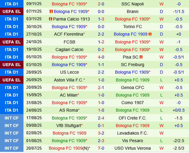 Udinese vs Bologna Udinese vs Bologna