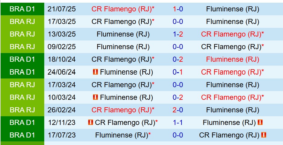 Nhận định Fluminense vs Flamengo 7h30 ngày 2011 (VĐQG Brazil) 1 Nhận định Fluminense vs Flamengo 7h30 ngày 2011 (VĐQG Brazil) 1