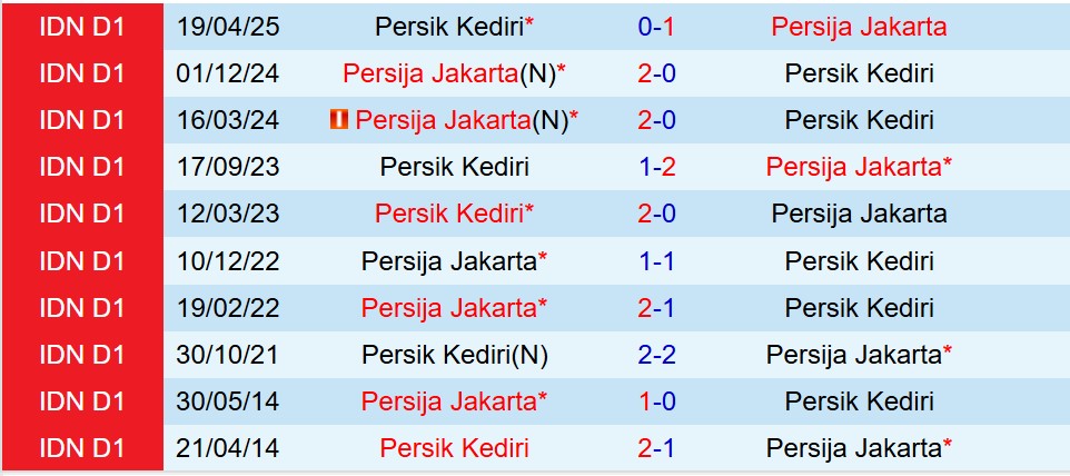 Nhận định Persija Jakarta vs Persik Kediri 19h00 ngày 2011 (VĐQG Indonesia) 1 Nhận định Persija Jakarta vs Persik Kediri 19h00 ngày 2011 (VĐQG Indonesia) 1