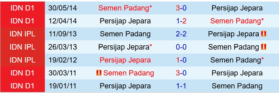 Nhận định Persijap Jepara vs Semen Padang 15h30 ngày 2011 (VĐQG Indonesia) 1
