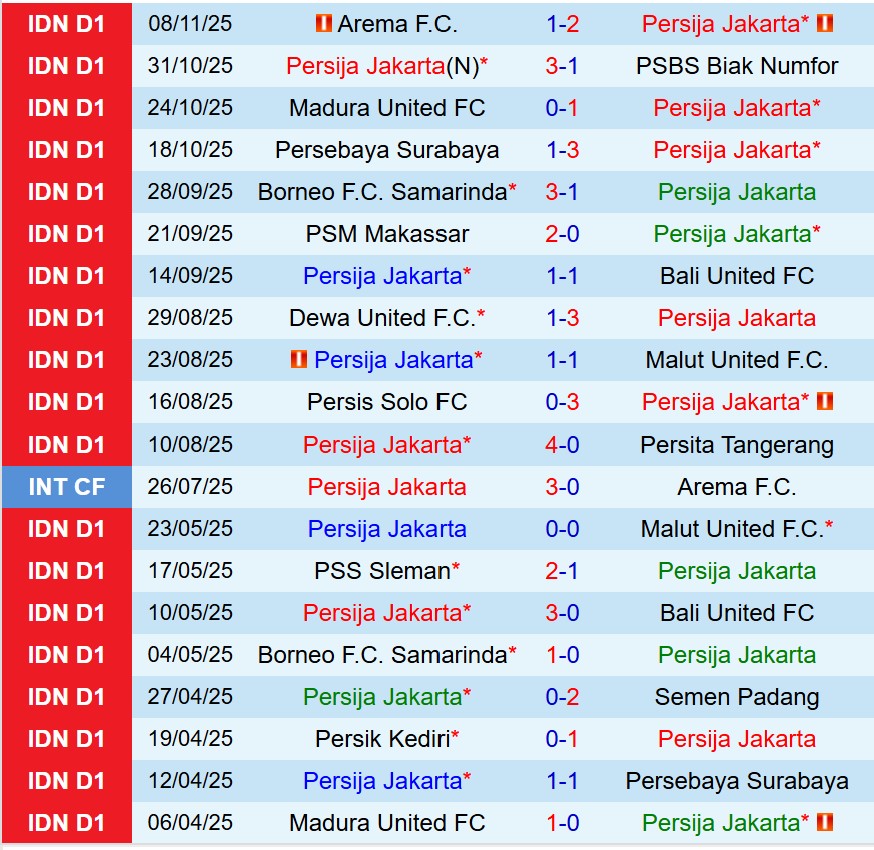 Nhận định Persija Jakarta vs Persik Kediri 19h00 ngày 2011 (VĐQG Indonesia) 2 Nhận định Persija Jakarta vs Persik Kediri 19h00 ngày 2011 (VĐQG Indonesia) 2