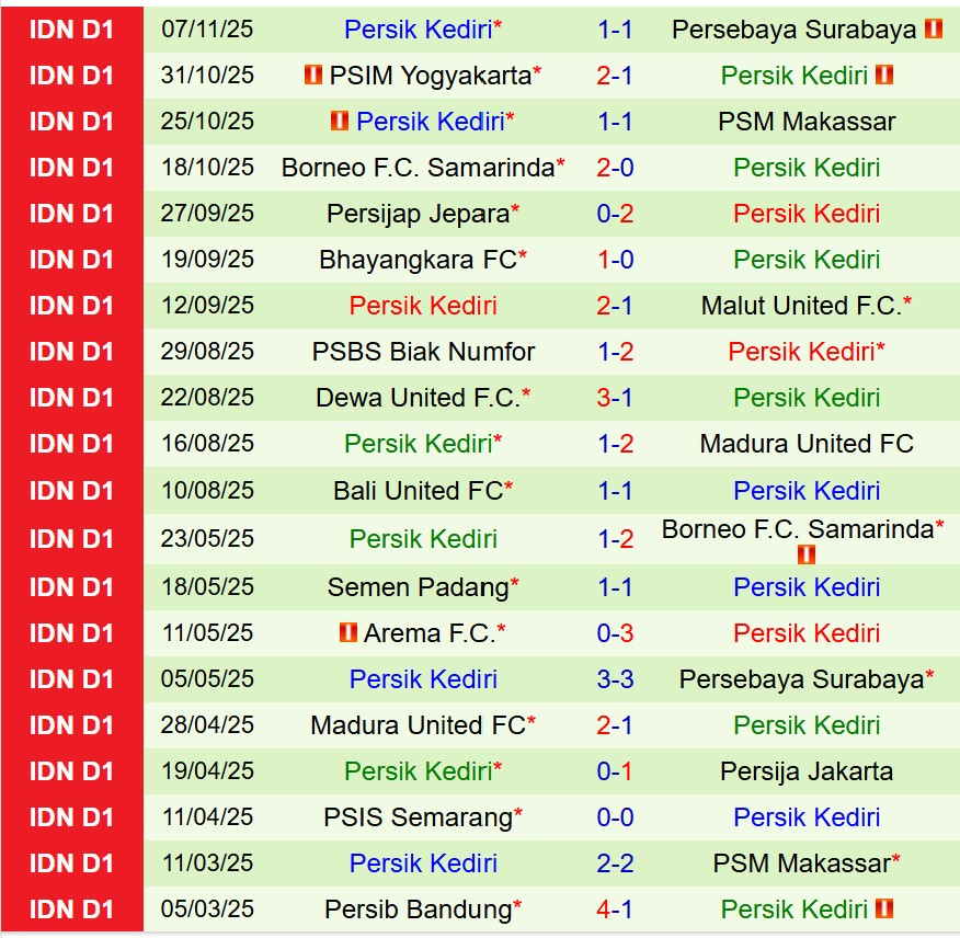 Nhận định Persija Jakarta vs Persik Kediri 19h00 ngày 2011 (VĐQG Indonesia) 3 Nhận định Persija Jakarta vs Persik Kediri 19h00 ngày 2011 (VĐQG Indonesia) 3