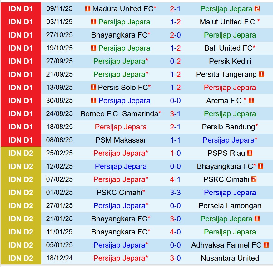 Nhận định Persijap Jepara vs Semen Padang 15h30 ngày 2011 (VĐQG Indonesia) 2