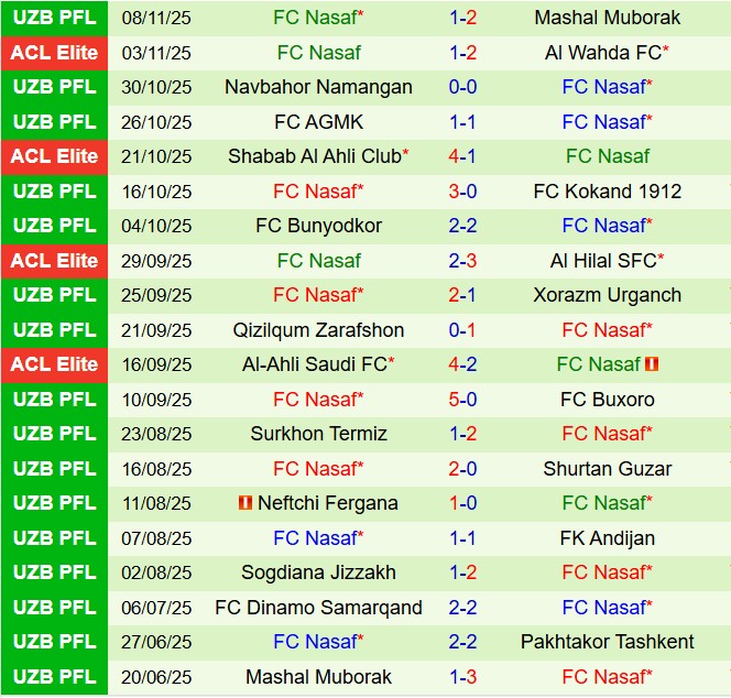 Nhận định Pakhtakor Tashkent vs Nasaf Qarshi 17h00 ngày 2011 (VĐQG Uzbekistan 2025) 3