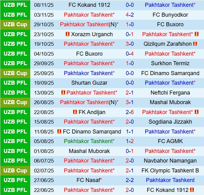 Nhận định Pakhtakor Tashkent vs Nasaf Qarshi 17h00 ngày 2011 (VĐQG Uzbekistan 2025) 2