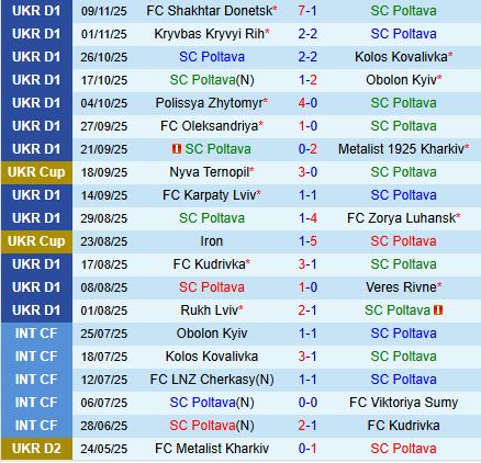 Nhận định Poltava vs Cherkasy 20h30 ngày 2111 (VĐQG Ukraine 202526) 2