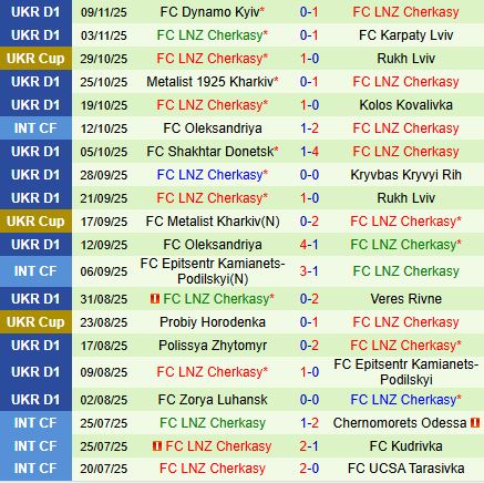 Nhận định Poltava vs Cherkasy 20h30 ngày 2111 (VĐQG Ukraine 202526) 3