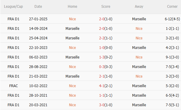 Nhận định Nice vs Marseille (2h45 ngày 2211) Chờ một trận cầu sôi nổi 5