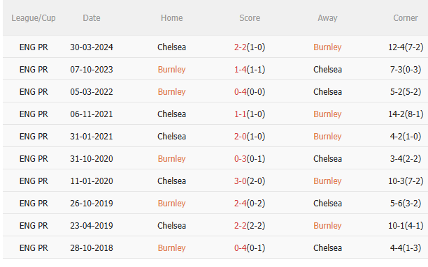 Nhận định Burnley vs Chelsea (19h30 ngày 2211) Nỗ lực giành 3 điểm 5 Nhận định Burnley vs Chelsea (19h30 ngày 2211) Nỗ lực giành 3 điểm 5