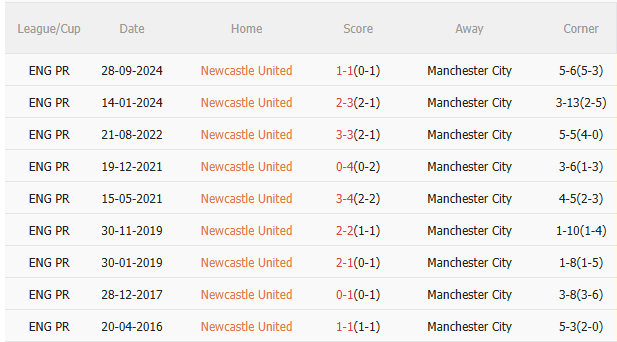 Nhận định Newcastle vs Man City (0h30 ngày 2311) Man xanh đứt mạch thắng 5