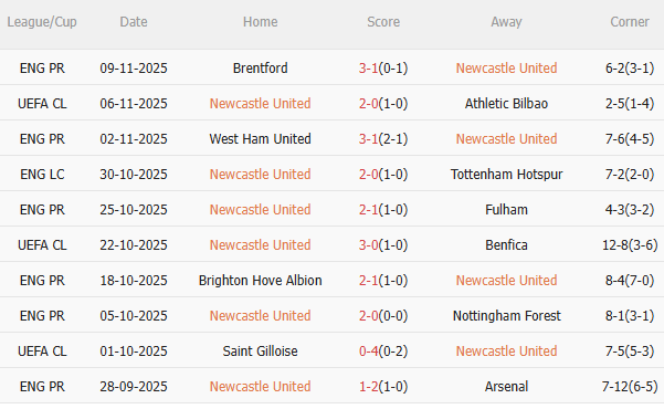 Nhận định Newcastle vs Man City (0h30 ngày 2311) Man xanh đứt mạch thắng 3