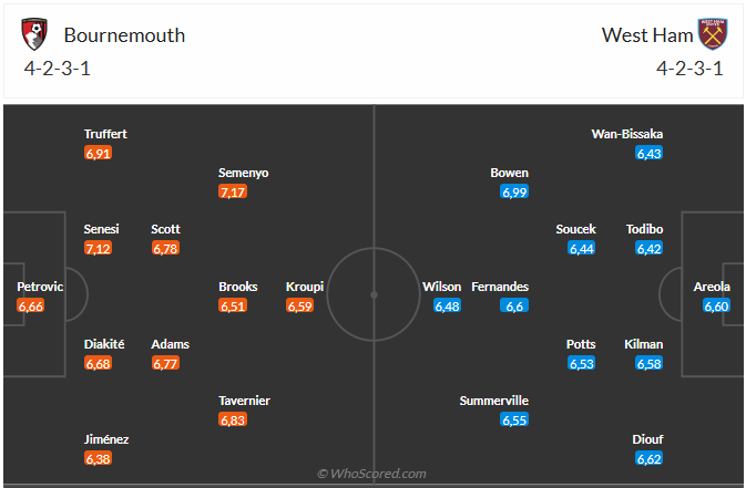 Nhận định Bournemouth vs West Ham (22h00 ngày 2211) Đối thủ kỵ dơ 6