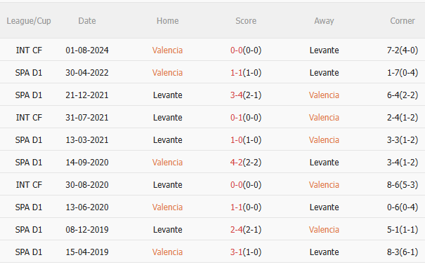 Nhận định Valencia vs Levante (3h00 ngày 2211) Trận cầu 6 điểm 5