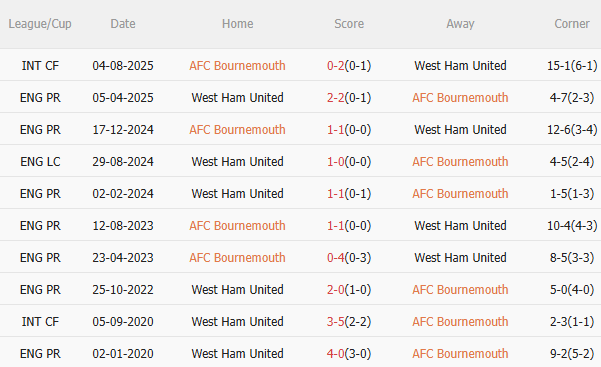Nhận định Bournemouth vs West Ham (22h00 ngày 2211) Đối thủ kỵ dơ 5