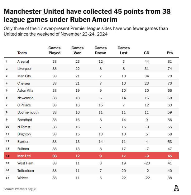 Năm thứ nhất của Amorim tại Man United Hành trình thiết lập chuẩn mực mới 7