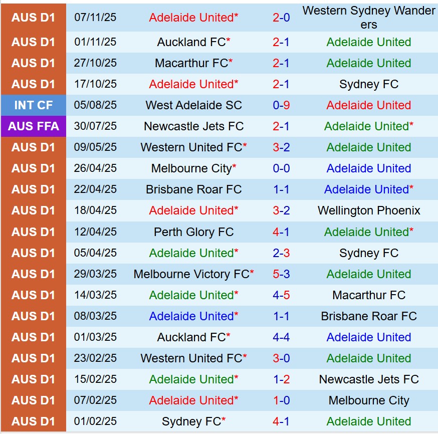 Nhận định Adelaide United vs Melbourne City 15h35 ngày 2111 (VĐQG Australia) 2 Nhận định Adelaide United vs Melbourne City 15h35 ngày 2111 (VĐQG Australia) 2