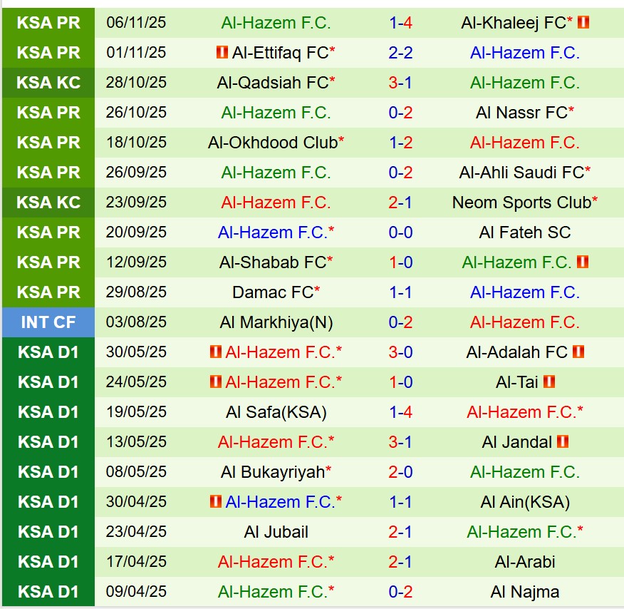 Nhận định Al Kholood vs Al Hazm 21h50 ngày 2111 (VĐQG Saudi Arabia) 3