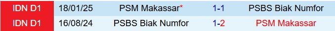 Nhận định PSM Makassar vs PSBS Biak Numfor 15h30 ngày 2111 (VĐQG Indonesia 202526) 1