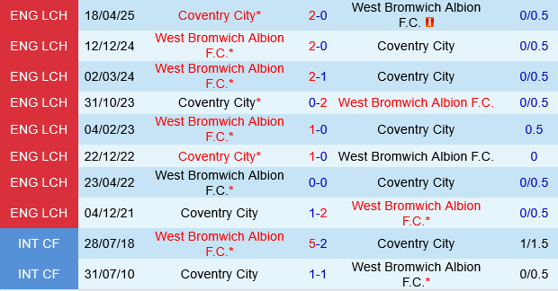Coventry vs West Brom Coventry vs West Brom