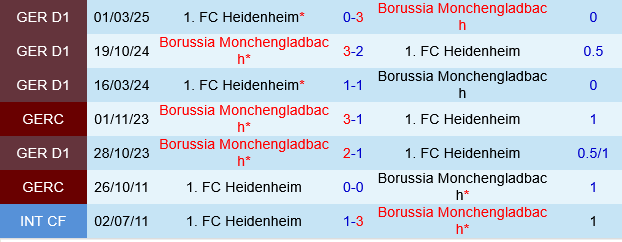 Heidenheim vs Monchengladbach Heidenheim vs Monchengladbach