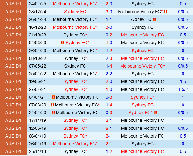 Sydney FC vs Melbourne Victory