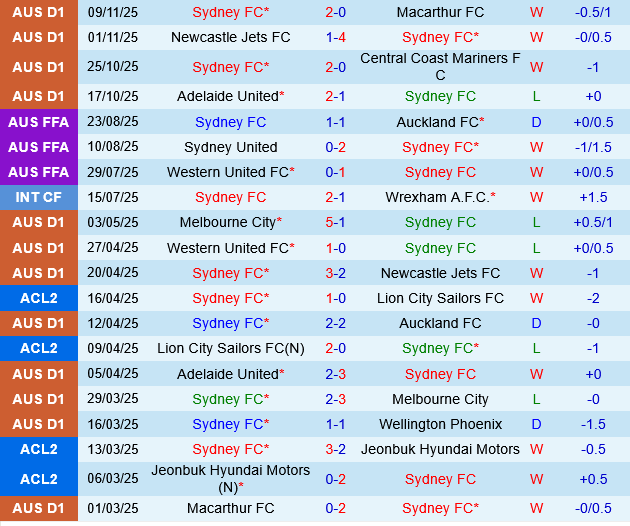 Sydney FC vs Melbourne Victory
