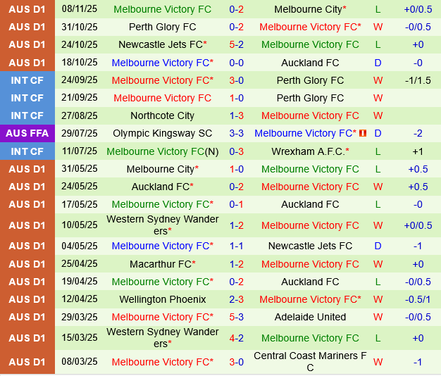 Sydney FC vs Melbourne Victory