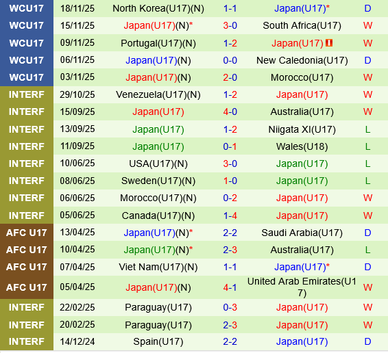 U17 ao vs U17 Nhat Ban