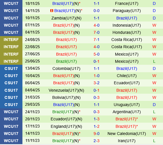 U17 Morocco vs U17 Brazil U17 Morocco vs U17 Brazil