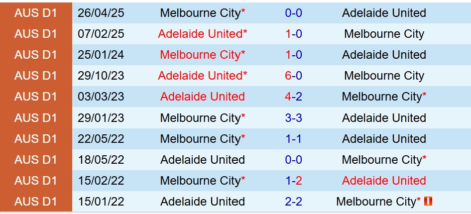 Nhận định Adelaide United vs Melbourne City 15h35 ngày 2111 (VĐQG Australia) 1 Nhận định Adelaide United vs Melbourne City 15h35 ngày 2111 (VĐQG Australia) 1