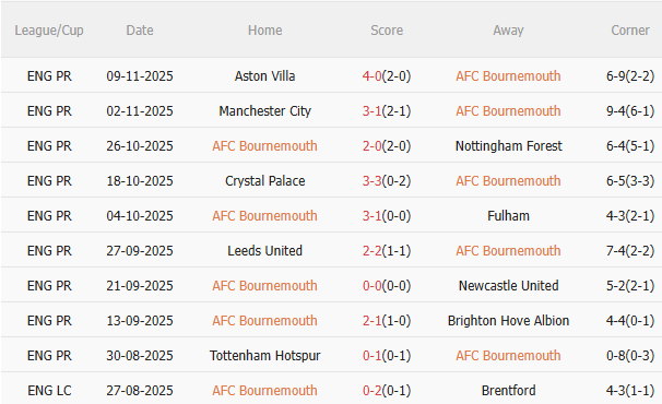 Nhận định Bournemouth vs West Ham (22h00 ngày 2211) Đối thủ kỵ dơ 3