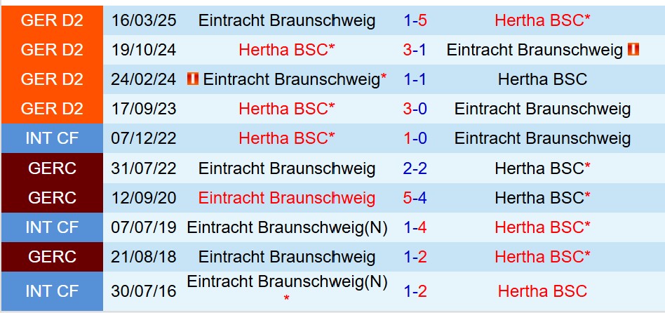 Nhận định Hertha Berlin vs Eintracht Braunschweig 0h30 ngày 2211 (Hạng 2 Đức) 1