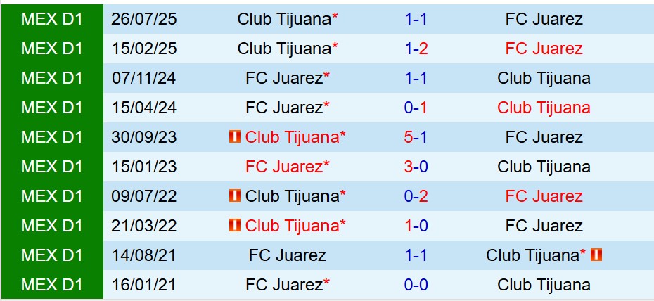 Nhận định Tijuana vs Juarez 10h00 ngày 2111 (VĐQG Mexico) 1