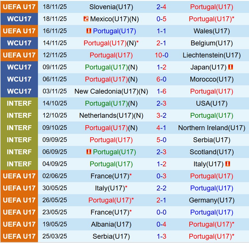 Nhận định U17 Bồ Ðào Nha vs U17 Thụy Sĩ 21h45 ngày 2111 (U17 World Cup 2025) 1