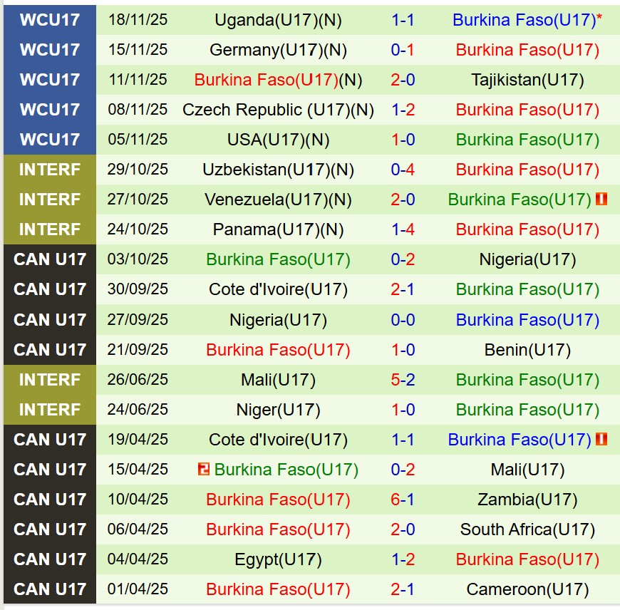 Nhận định U17 Italia vs U17 Burkina Faso 20h30 ngày 2111 (U17 World Cup 2025) 1