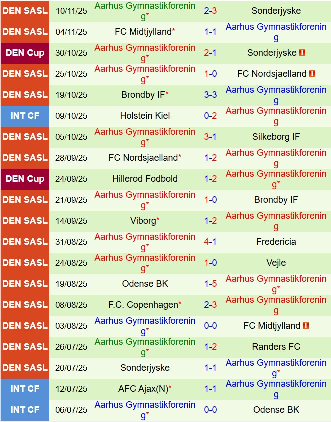 Nhận định Silkeborg vs Aarhus 1h00 ngày 2211 (VĐQG Đan Mạch 202526) 3