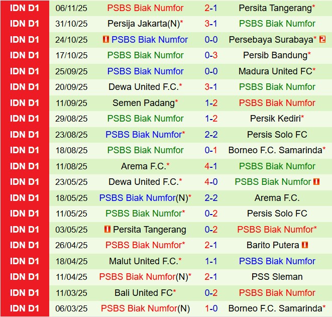 Nhận định PSM Makassar vs PSBS Biak Numfor 15h30 ngày 2111 (VĐQG Indonesia 202526) 3