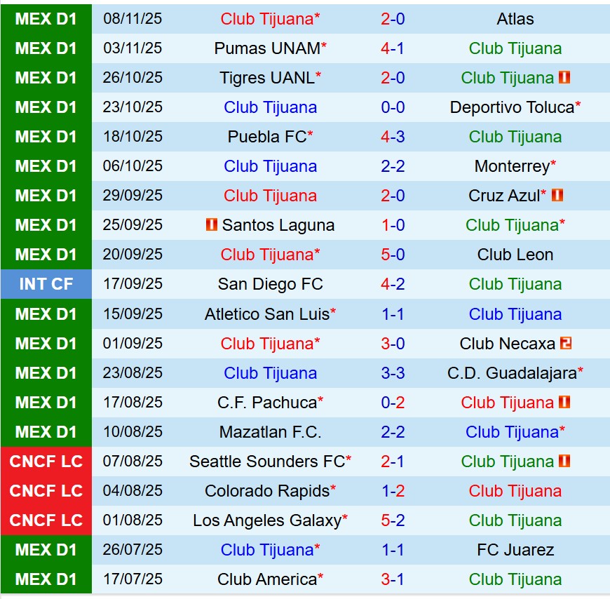 Nhận định Tijuana vs Juarez 10h00 ngày 2111 (VĐQG Mexico) 2