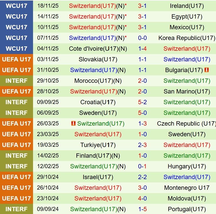 Nhận định U17 Bồ Ðào Nha vs U17 Thụy Sĩ 21h45 ngày 2111 (U17 World Cup 2025) 2